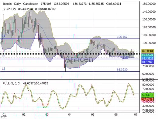 LTCUSD Chart