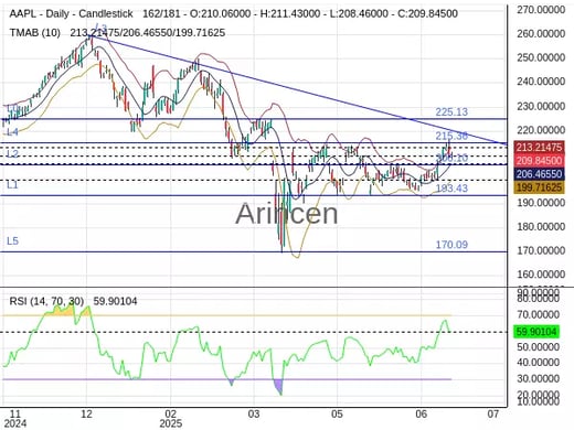 AAPL Chart