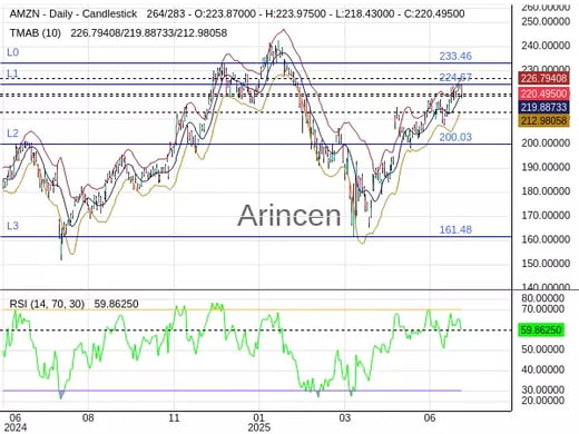 AMZN Chart