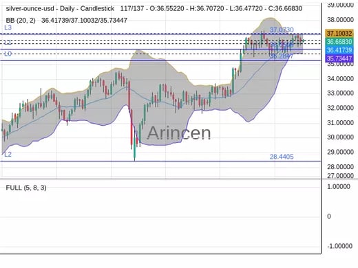 XAGUSD Chart