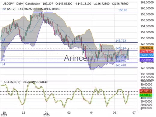 USDJPY Chart