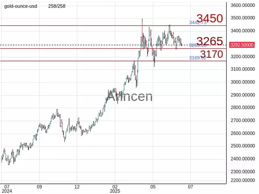 XAUUSD Chart