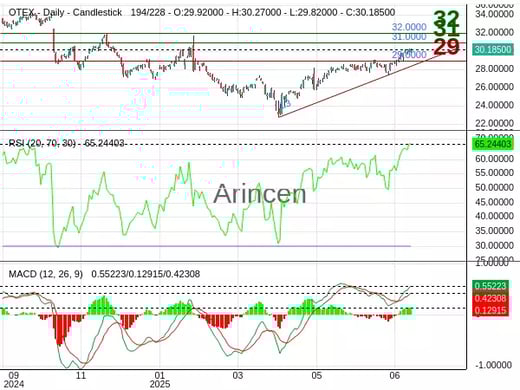 OTEX Chart