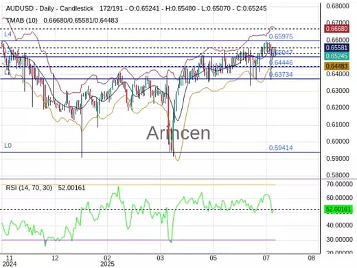 AUDUSD Chart