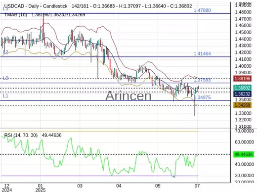 USDCAD Chart