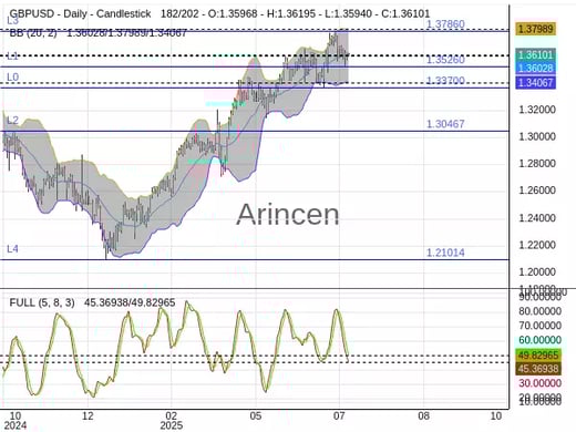 GBPUSD Chart