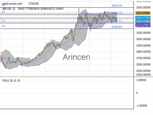 XAUUSD Chart