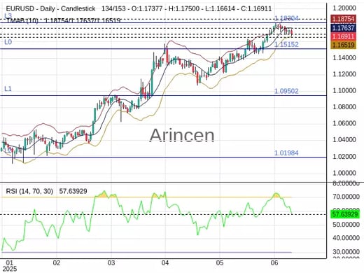 EURUSD Chart