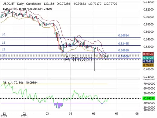 USDCHF Chart