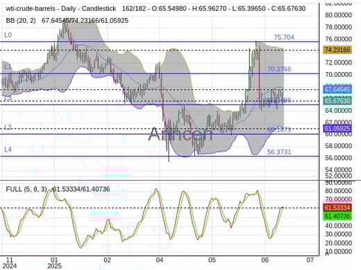 OILUSD Chart