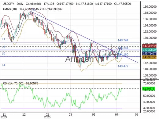 USDJPY Chart