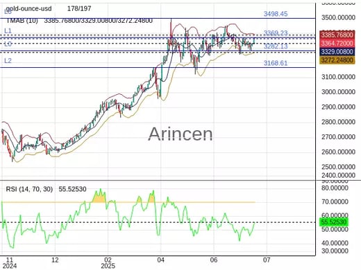 XAUUSD Chart