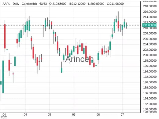 AAPL Chart