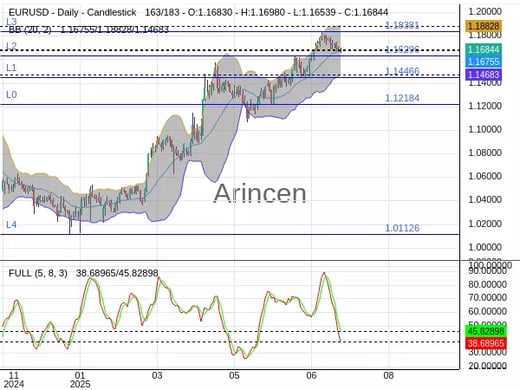 EURUSD Chart