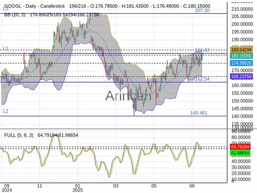 GOOGL Chart