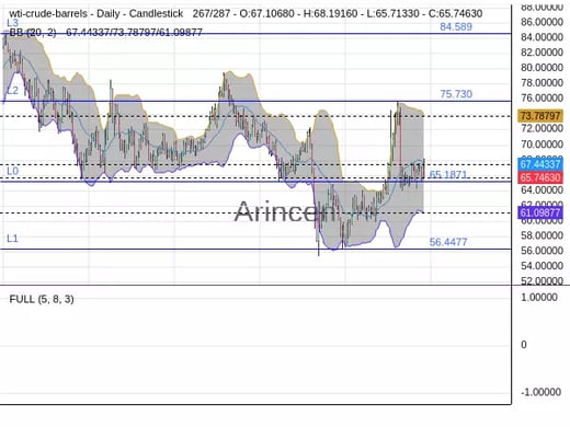 OILUSD Chart