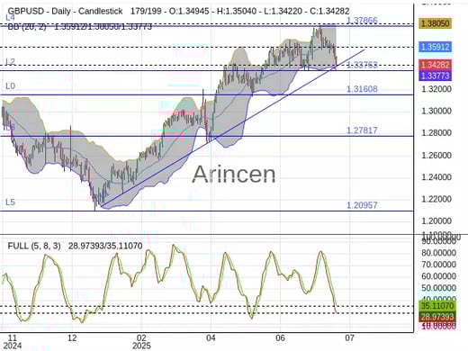 GBPUSD Chart