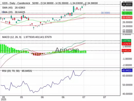 GDS Chart