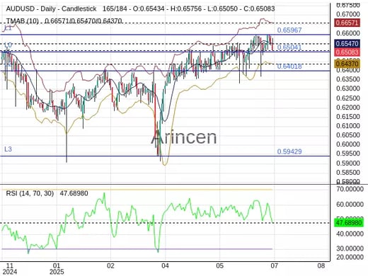 AUDUSD Chart