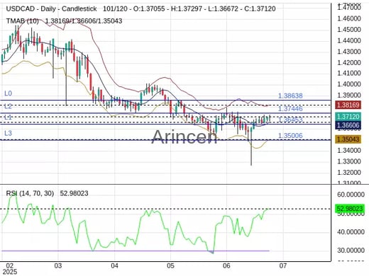 USDCAD Chart