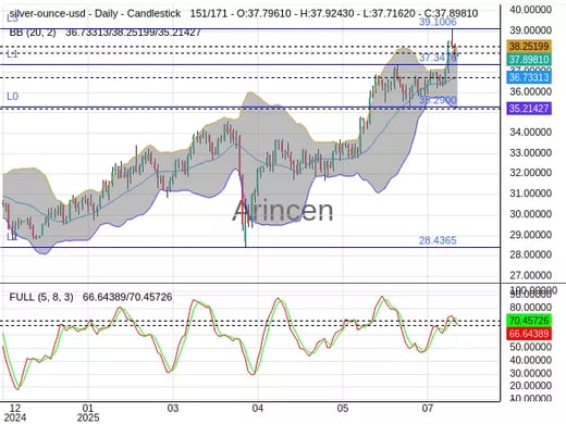 XAGUSD Chart