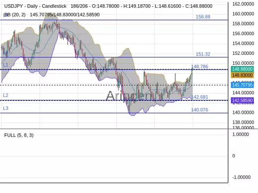 USDJPY Chart