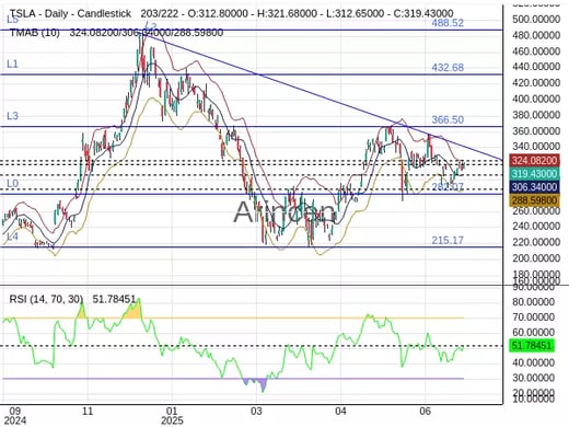 TSLA Chart