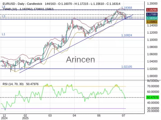 EURUSD Chart