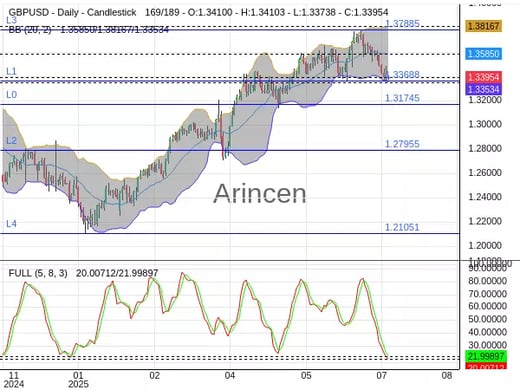GBPUSD Chart