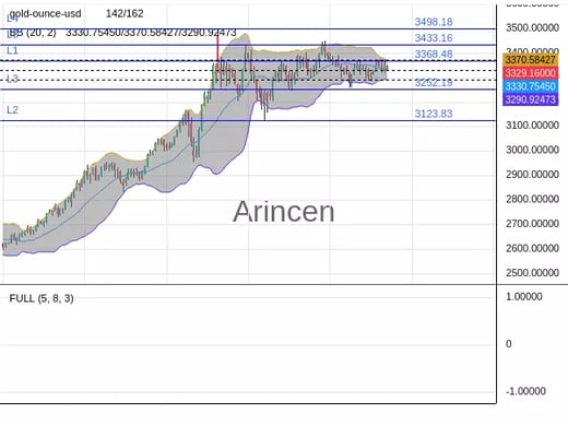 XAUUSD Chart
