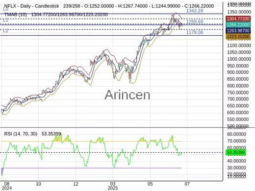 NFLX Chart