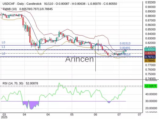 USDCHF Chart