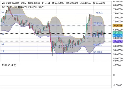 OILUSD Chart