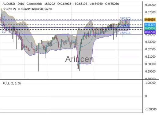 AUDUSD Chart