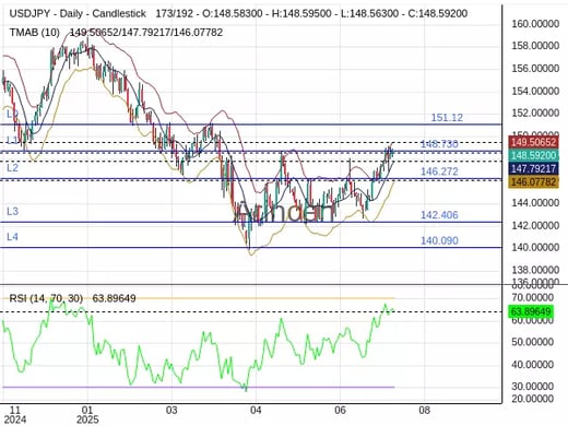 USDJPY Chart