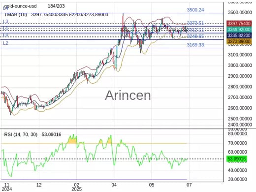 XAUUSD Chart