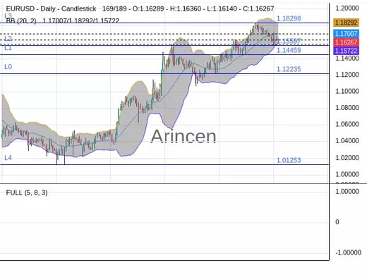 EURUSD Chart