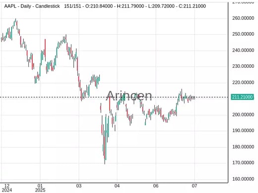 AAPL Chart