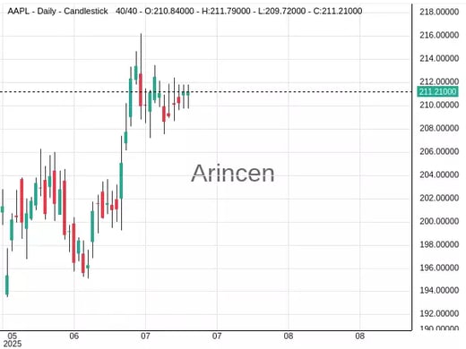 AAPL Chart