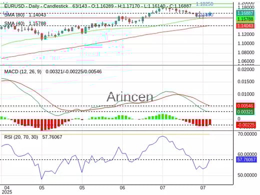 EURUSD Chart
