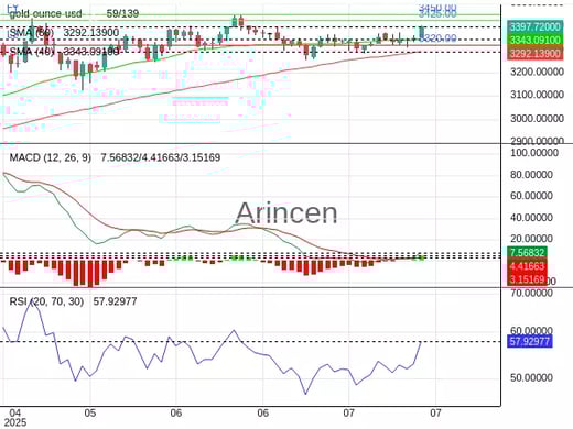 XAUUSD Chart