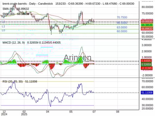 BNTUSD Chart