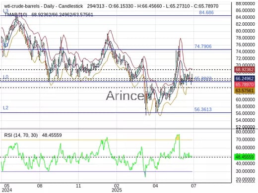 OILUSD Chart