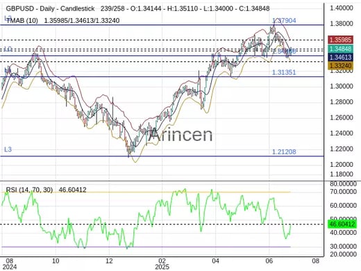 GBPUSD Chart
