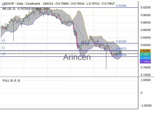 USDCHF Chart