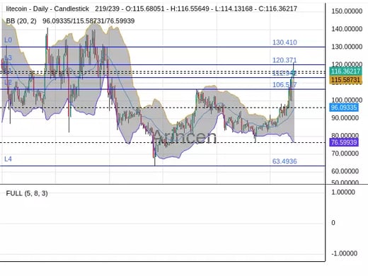 LTCUSD Chart