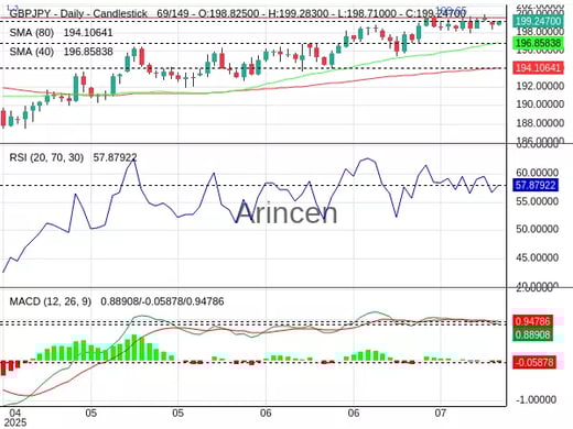 GBPJPY Chart