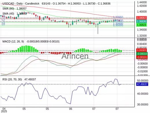USDCAD Chart