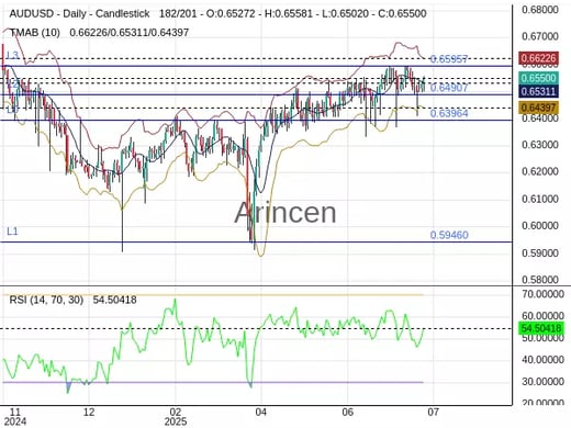 AUDUSD Chart