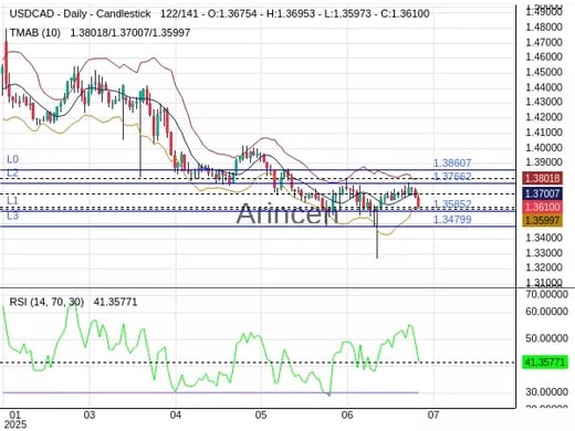 USDCAD Chart